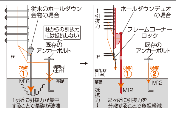 1.地震で柱に引抜力がかかると基礎への負荷を分散します
