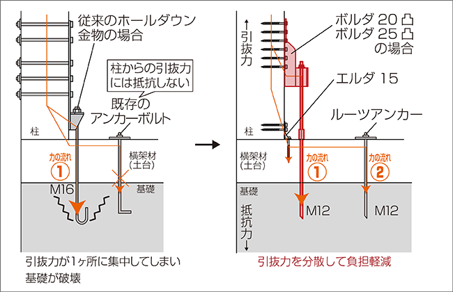 1.地震で柱に引抜力がかかると基礎への負荷を分散します
