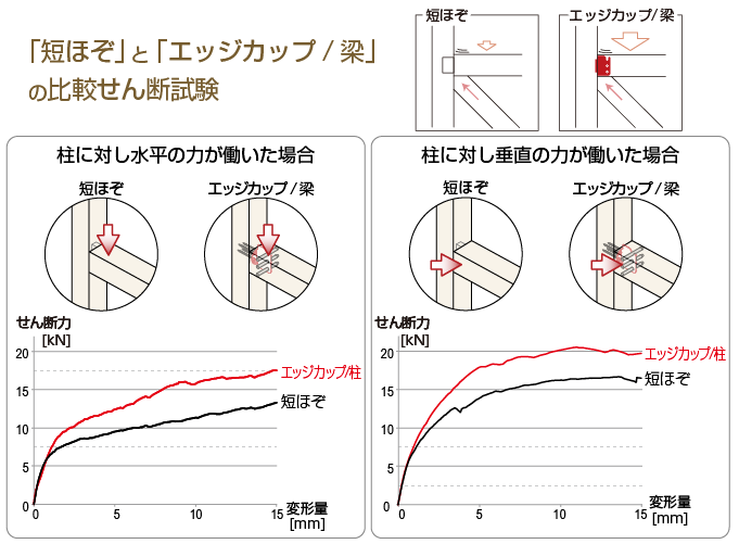 「ほぞ」のない梁に、「ほぞ」として補強します