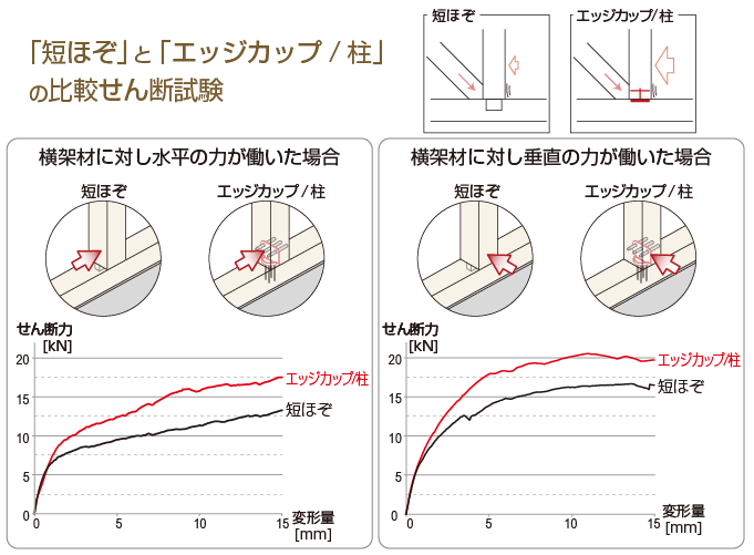 「ほぞ」のない柱に、「ほぞ」として補強します