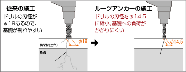 施工時、土台を掘削する刃径を小さくし基礎等への負荷を軽減しました