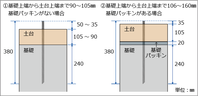 ルーツアンカーボルトの使用例