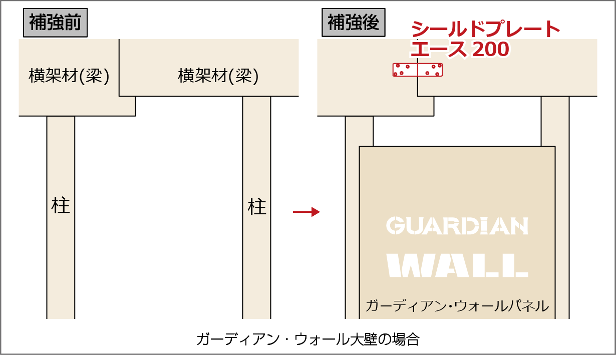 梁同士が腰掛けている場所に補強が可能です