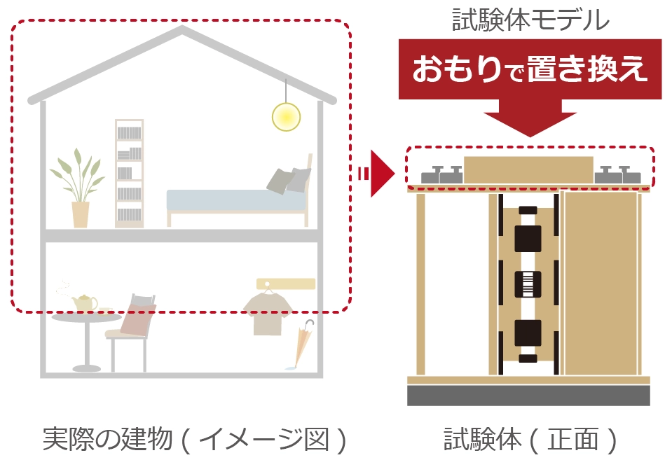 実験建築物モデル(イメージ図) 試験体(正面)