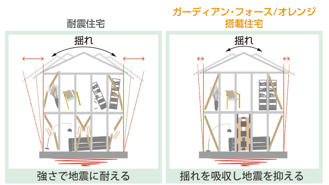 耐震壁とガーディアン・フォース/オレンジの揺れの比較