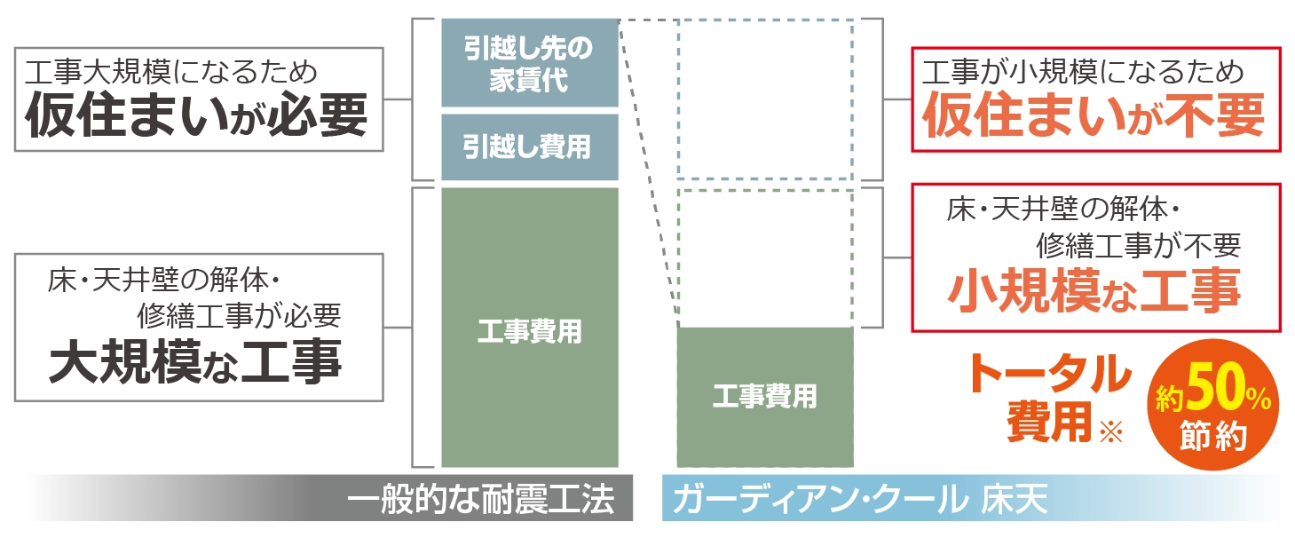 一般的な耐震改修と工事費用の違い