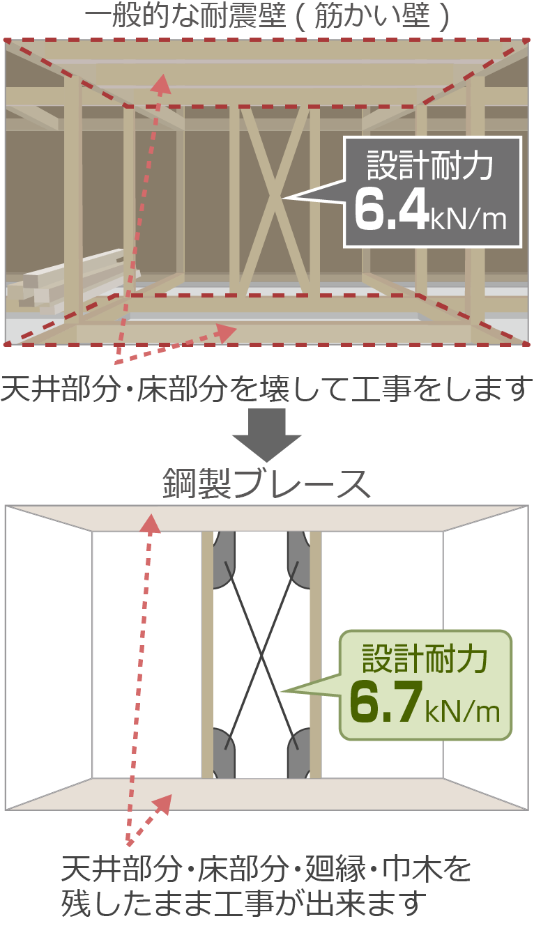 一般的な耐震壁とガーディアン・シールド鋼製ブレースの工事の様子