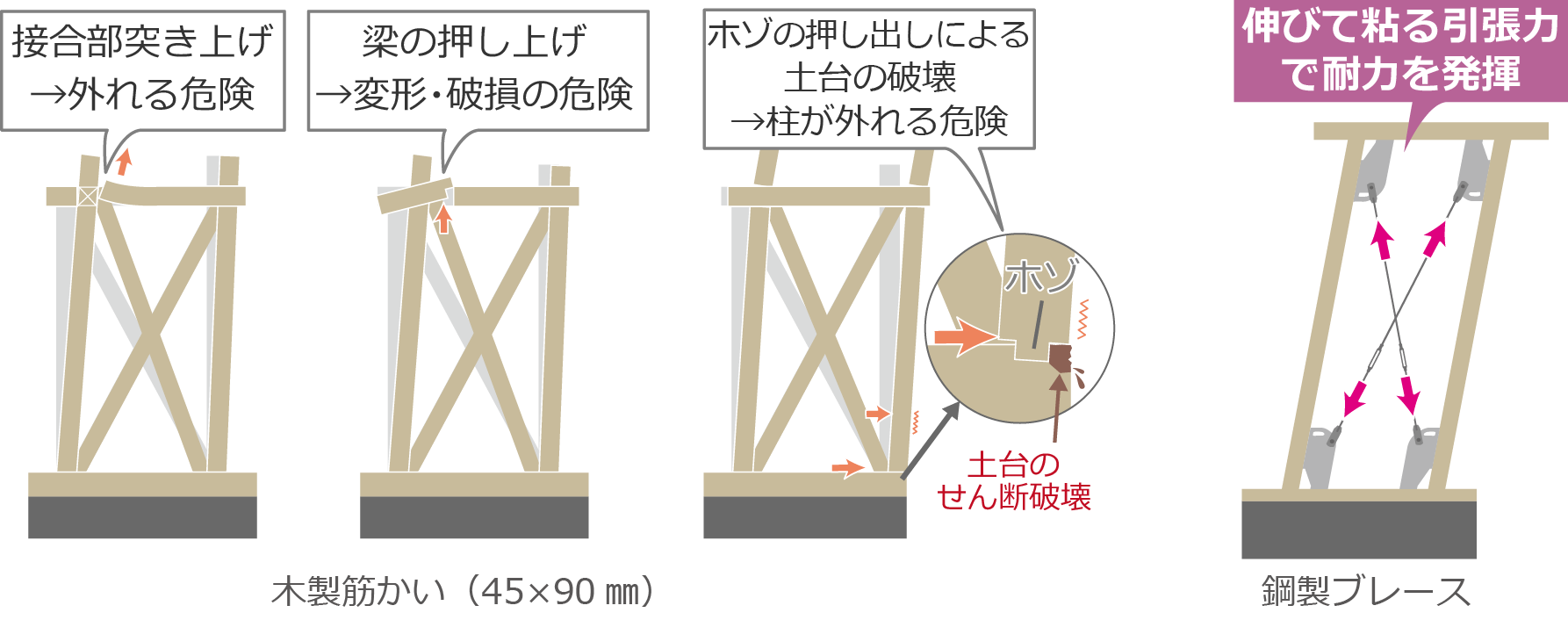 木製筋かいと鋼製ブレースの耐力方向の違い