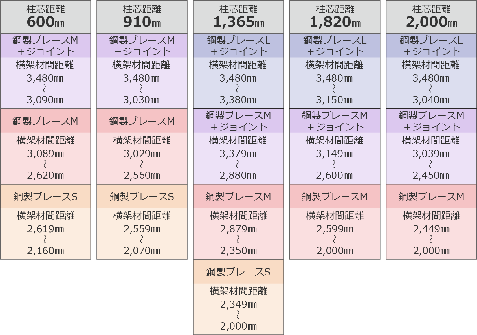 鋼製ブレースで使用する必要なシールドブレースの長さ