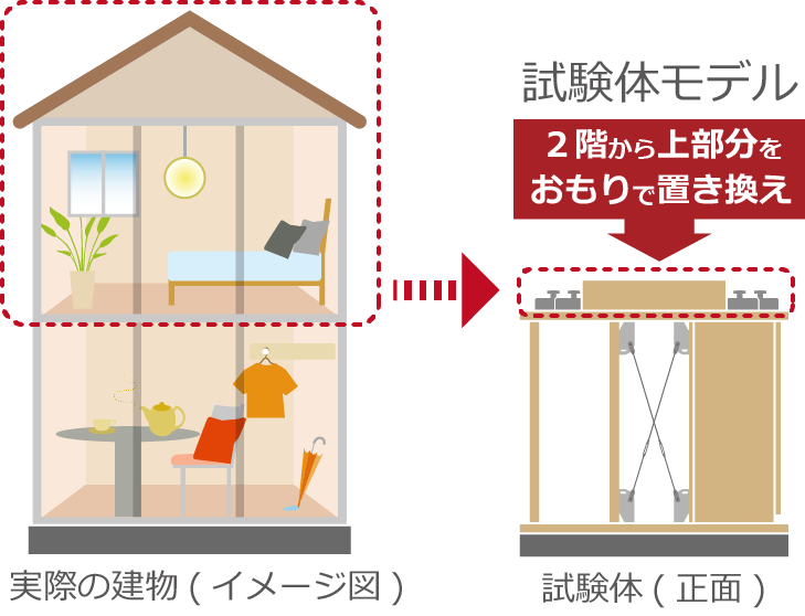 実験建築物モデル(イメージ図) 試験体(正面)