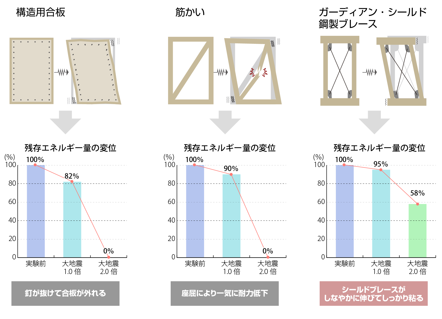 残存エネルギー量の変位