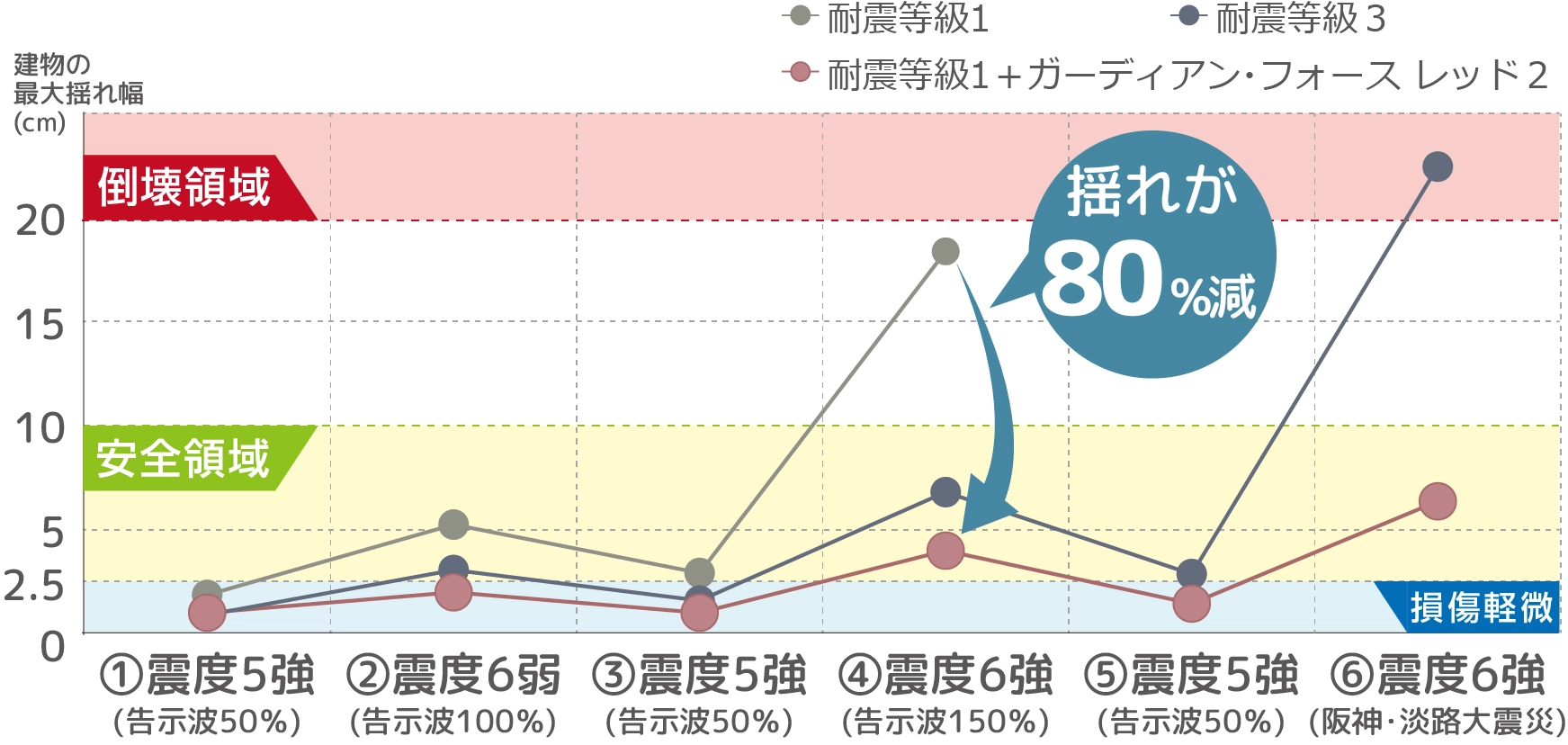 3体比較