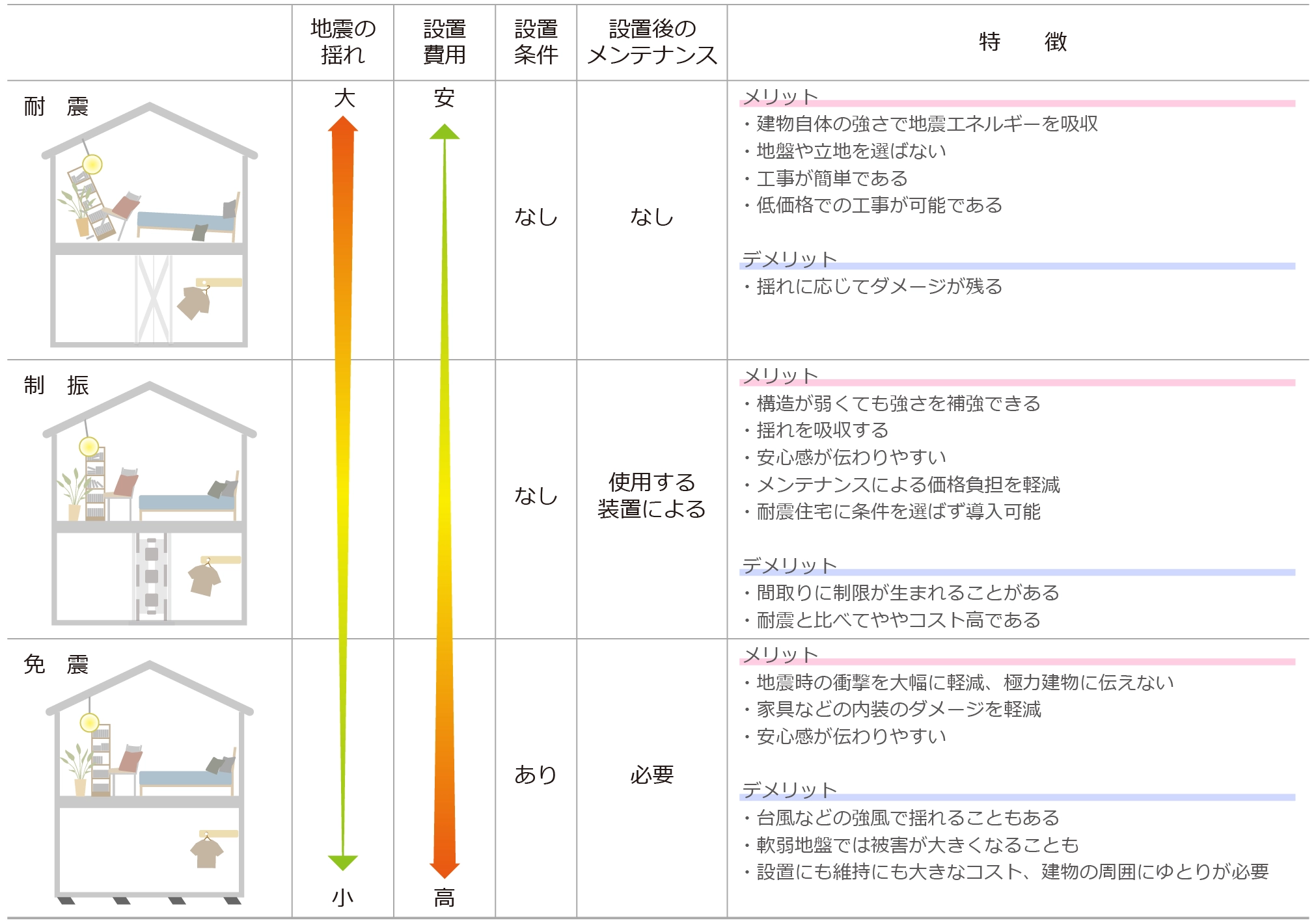 耐震・制振・免震の違い